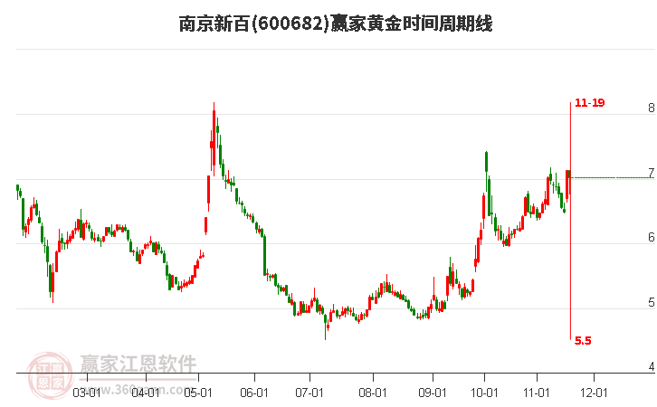 600682南京新百贏家黃金時(shí)間周期線工具