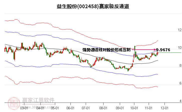 002458益生股份贏家極反通道工具