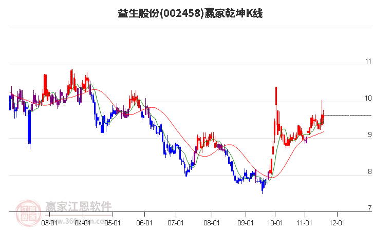 002458益生股份贏家乾坤K線工具