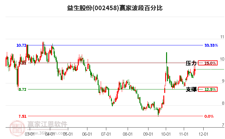 002458益生股份贏家波段百分比工具