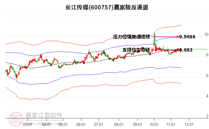 600757長江傳媒贏家極反通道工具