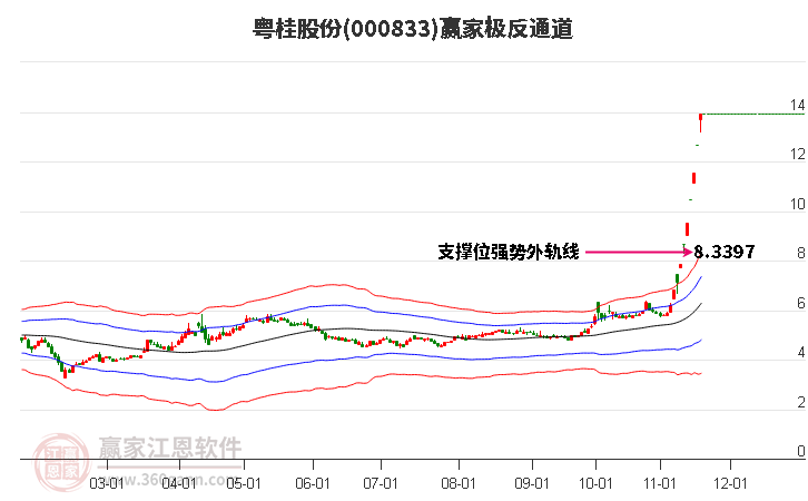 000833粵桂股份贏家極反通道工具