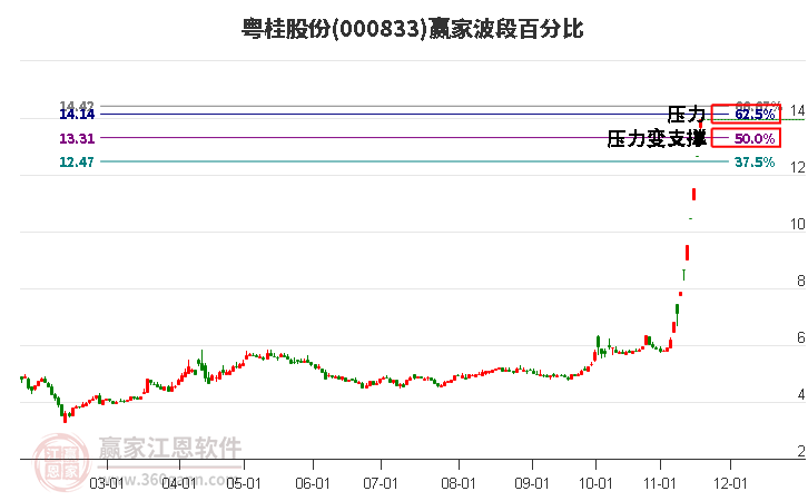 000833粵桂股份贏家波段百分比工具