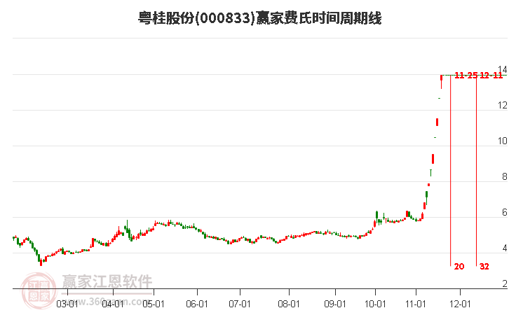 000833粵桂股份贏家費氏時間周期線工具