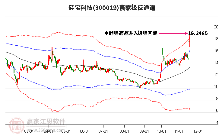 300019硅寶科技贏家極反通道工具