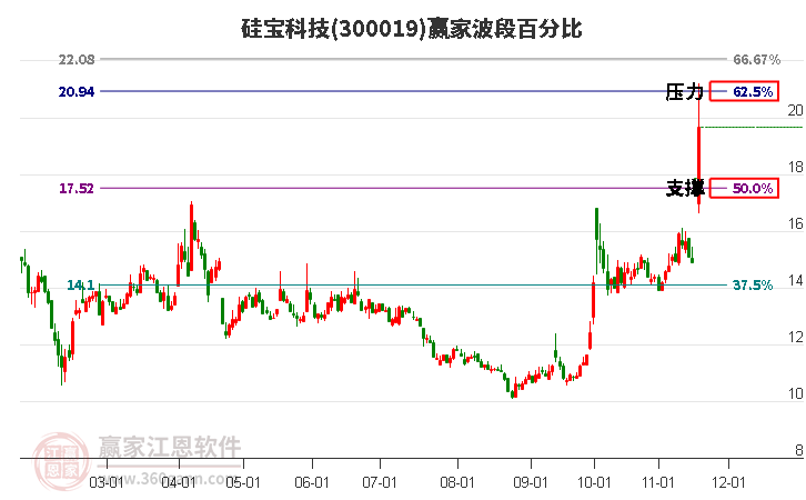 300019硅寶科技贏家波段百分比工具