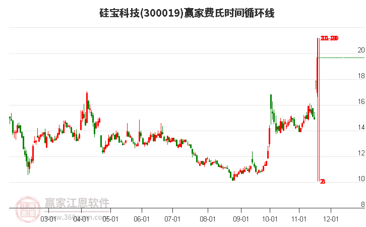 300019硅寶科技贏家費(fèi)氏時間循環(huán)線工具