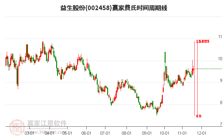 002458益生股份贏家費氏時間周期線工具