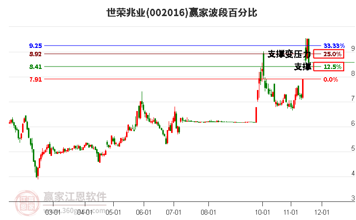 002016世榮兆業贏家波段百分比工具