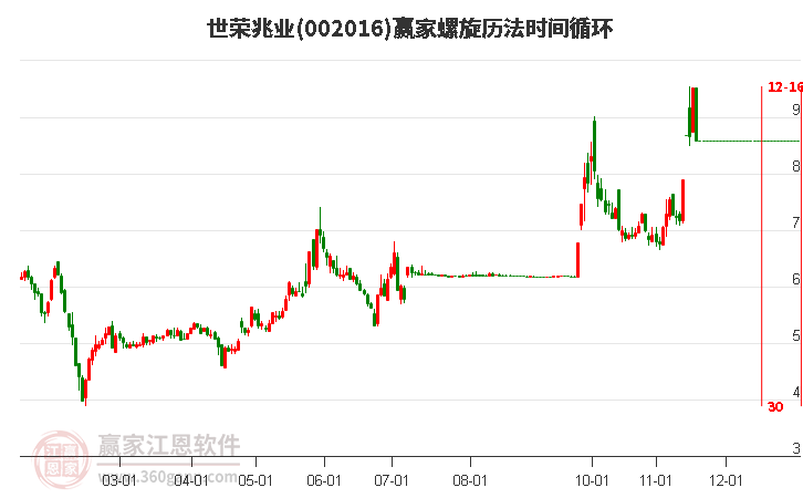 002016世榮兆業贏家螺旋歷法時間循環工具