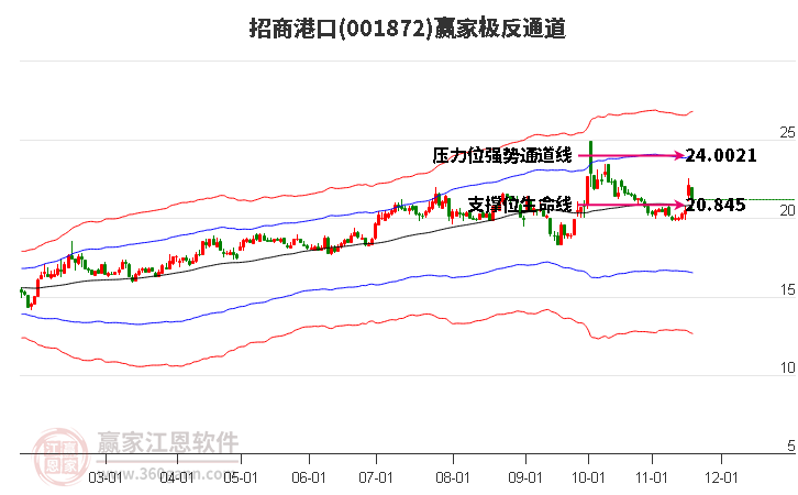 001872招商港口贏家極反通道工具