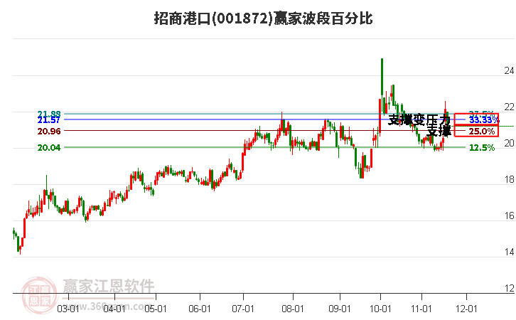 001872招商港口贏家波段百分比工具