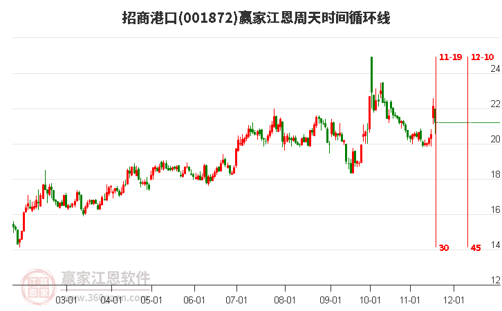 001872招商港口贏家江恩周天時間循環(huán)線工具