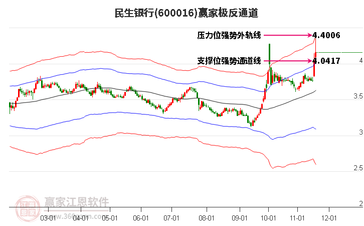 600016民生銀行贏家極反通道工具