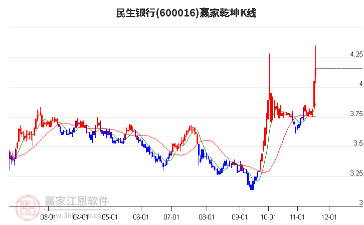 600016民生銀行贏家乾坤K線工具