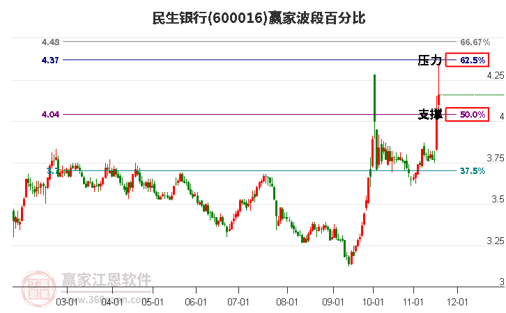 600016民生銀行贏家波段百分比工具