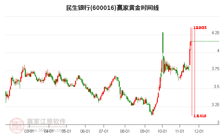 600016民生銀行贏家黃金時間周期線工具