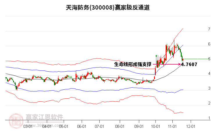 300008天海防務(wù)贏家極反通道工具