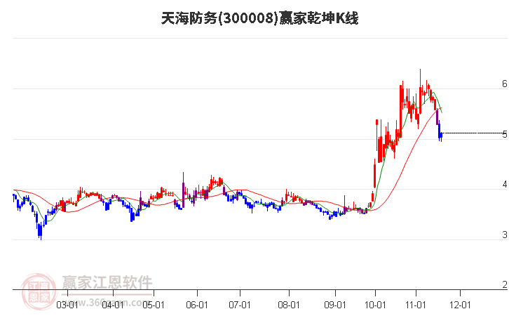 300008天海防務(wù)贏家乾坤K線工具