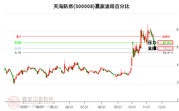 300008天海防務(wù)贏家波段百分比工具