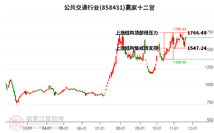 858431公共交通贏家十二宮工具