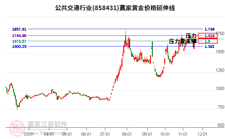 公共交通行業(yè)板塊黃金價格延伸線工具