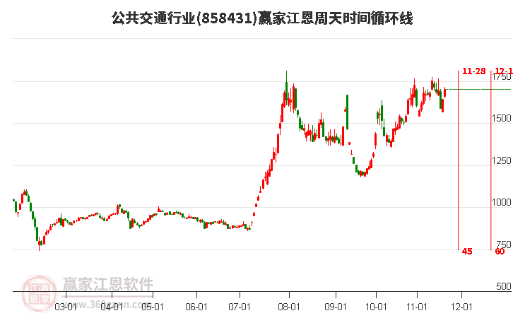 公共交通行業(yè)板塊江恩周天時間循環(huán)線工具