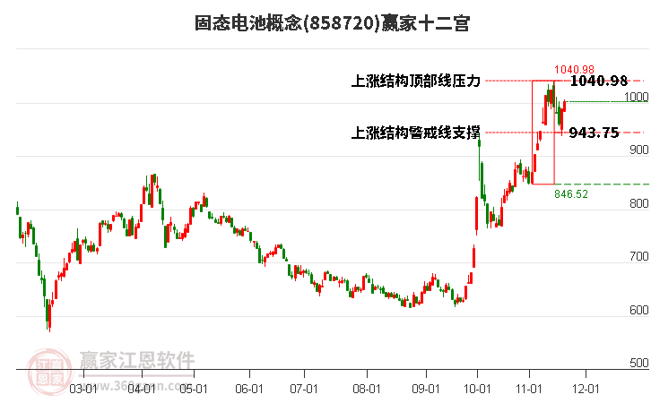 858720固態電池贏家十二宮工具