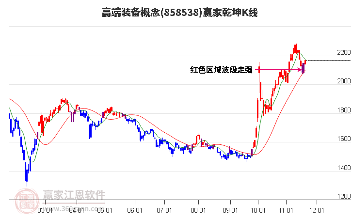 858538高端裝備贏家乾坤K線工具