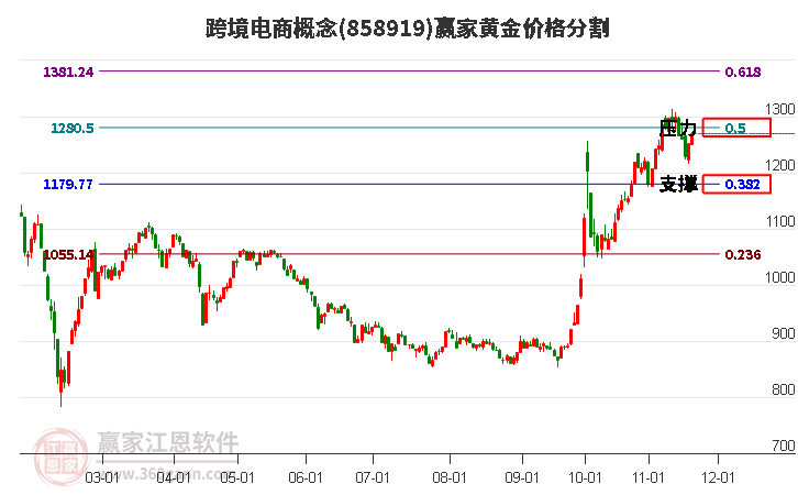 跨境電商概念板塊黃金價(jià)格分割工具 跨境電商概念板塊黃金價(jià)格分割工具
