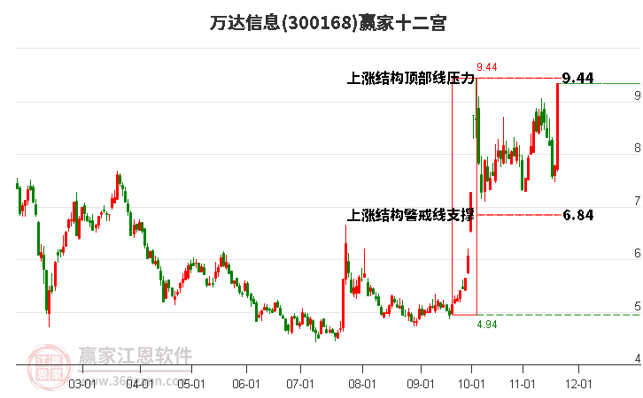 300168萬達信息贏家十二宮工具