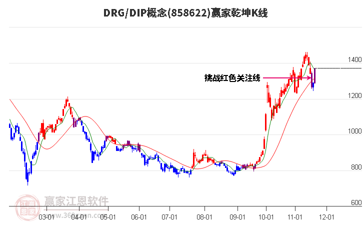 858622DRG/DIP贏家乾坤K線工具