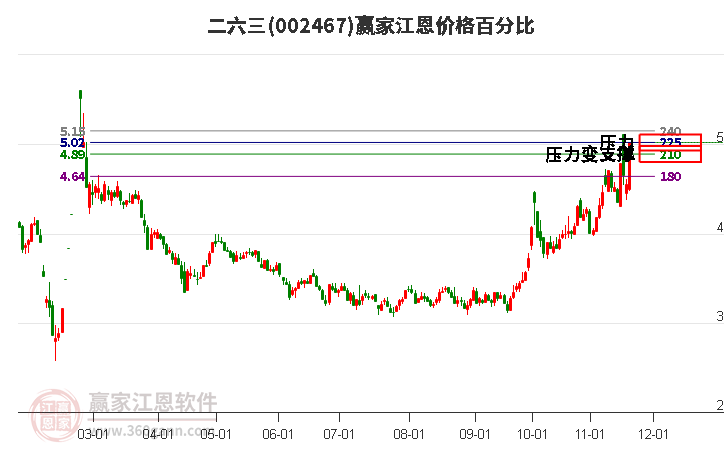 002467二六三江恩價格百分比工具