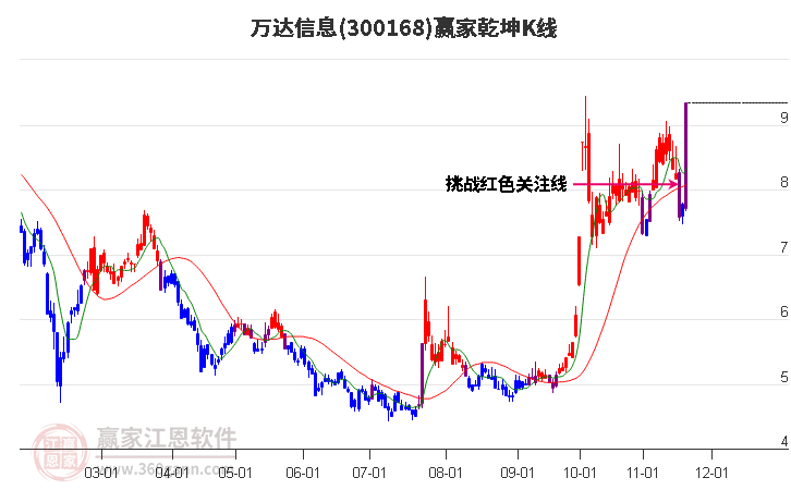 300168萬達信息贏家乾坤K線工具