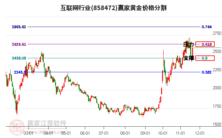 互聯網行業黃金價格分割工具