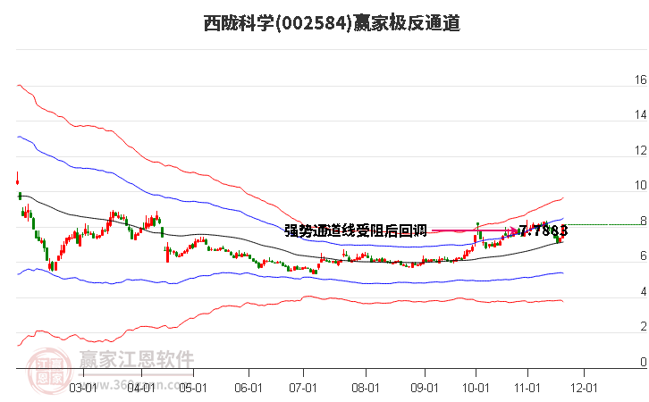 002584西隴科學(xué)贏家極反通道工具