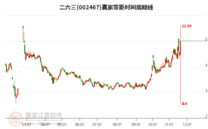 002467二六三等距時間周期線工具