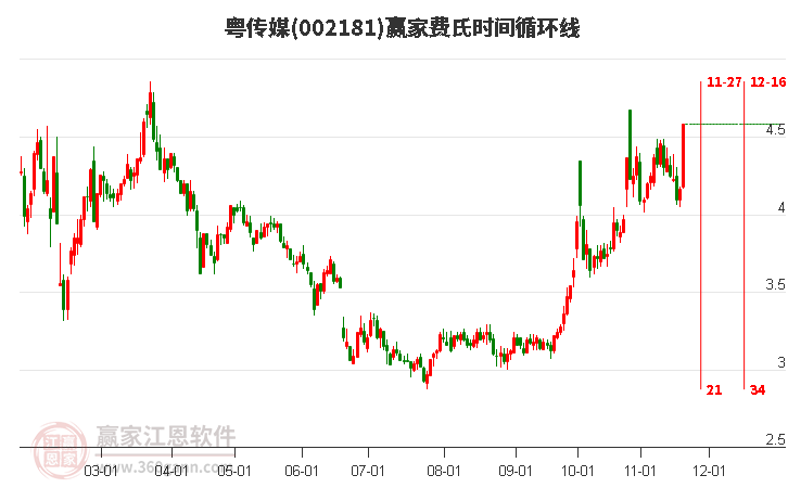 002181粵傳媒費(fèi)氏時(shí)間循環(huán)線工具 002181粵傳媒費(fèi)氏時(shí)間循環(huán)線工具
