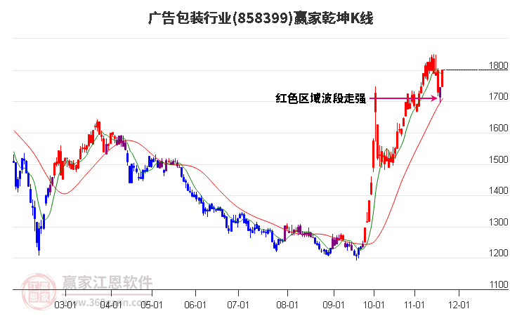 858399廣告包裝贏家乾坤K線工具