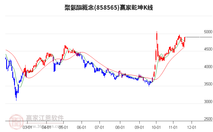 858565聚氨酯贏家乾坤K線工具