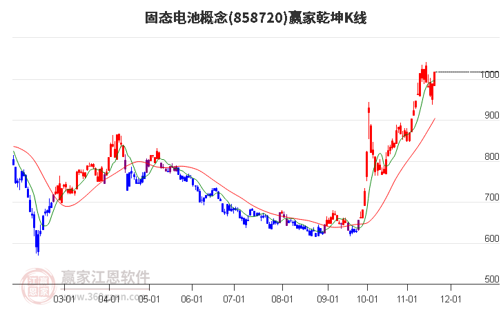 858720固態電池贏家乾坤K線工具