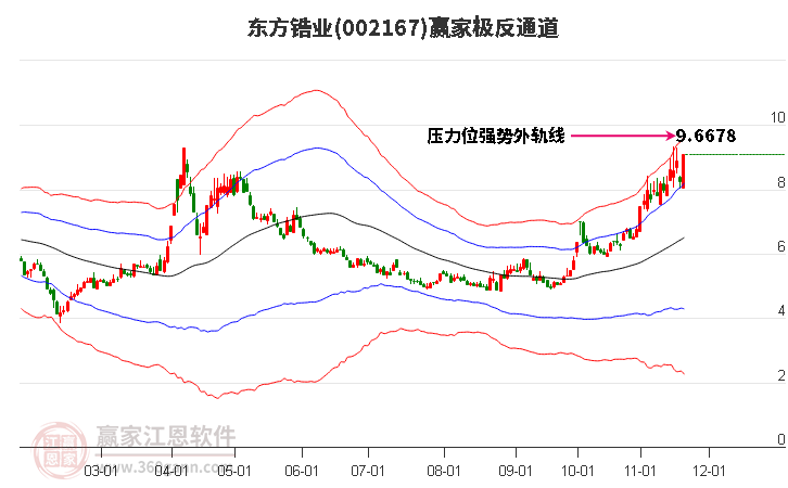 002167東方鋯業贏家極反通道工具