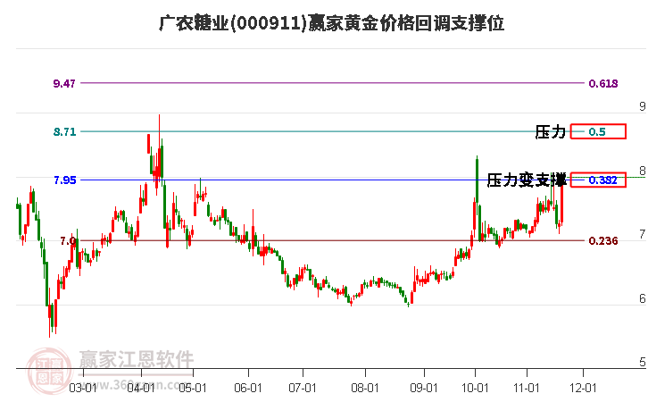 000911廣農(nóng)糖業(yè)黃金價格回調(diào)支撐位工具 000911廣農(nóng)糖業(yè)黃金價格回調(diào)支撐位工具