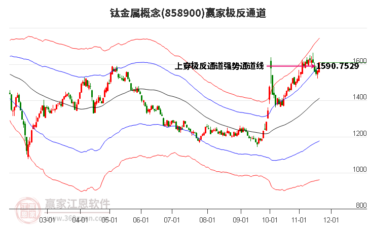 858900鈦金屬贏家極反通道工具