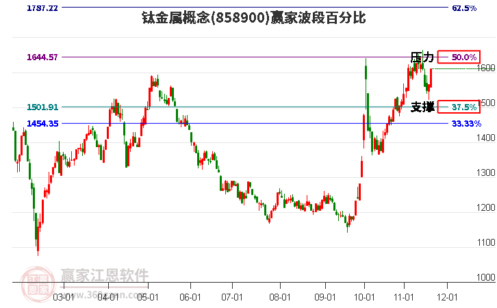 鈦金屬概念贏家波段百分比工具