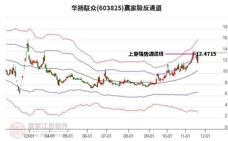 603825華揚聯眾贏家極反通道工具