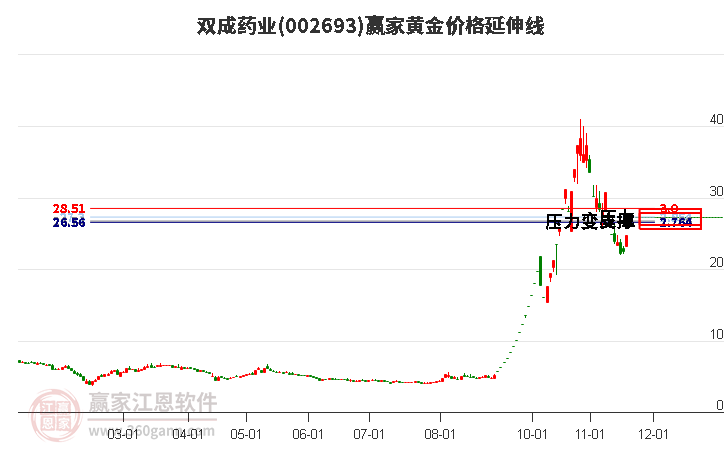 002693雙成藥業(yè)黃金價(jià)格延伸線工具 002693雙成藥業(yè)黃金價(jià)格延伸線工具