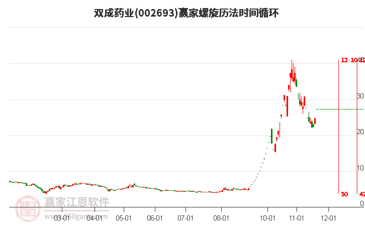 002693雙成藥業(yè)螺旋歷法時(shí)間循環(huán)工具 002693雙成藥業(yè)螺旋歷法時(shí)間循環(huán)工具