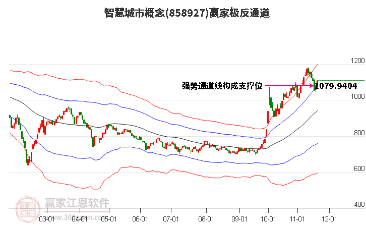 858927智慧城市贏家極反通道工具