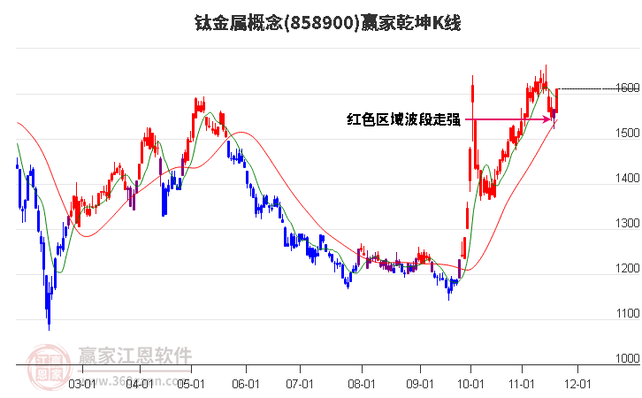 858900鈦金屬贏家乾坤K線工具